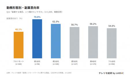 副業に最も積極的なのは「フルリモートワーカー」では 副業に最も積極的なのは「フルリモートワーカー」では
