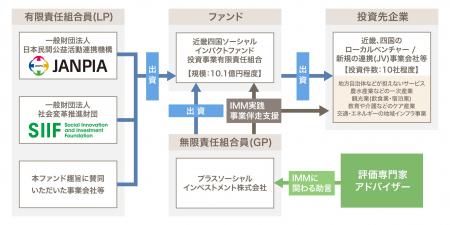 【国内初※】NPOノーベルが、出資型「インパクトファン