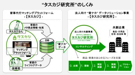 株式会社タスカジ、INPITの加速的支援制度による事業