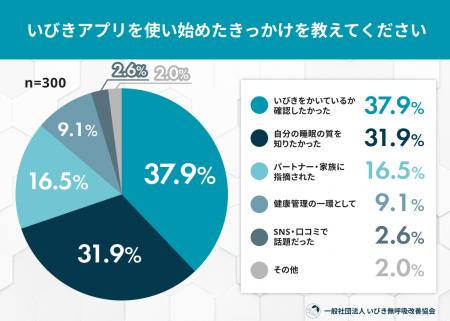 「いびきアプリ利用者の実態調査」アプリで