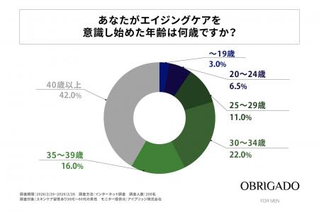 30代～50代男性のエイジングケア開始は40歳以上が最多