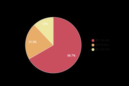 【インターネットの乗り換え調査】約7割が乗り換え後