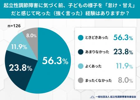 起立性調節障害、気づく前に「叱ってしまった」保護者