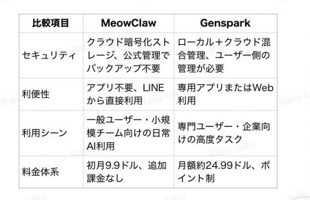LINEで使える軽量AI「MeowClaw」登場Gensparkと差別化