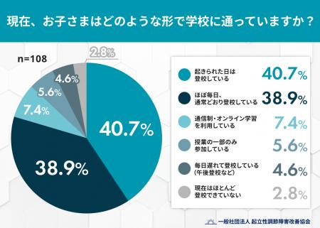「毎日登校」から「グラデーション登校」へ。起立性調 「毎日登校」から「グラデーション登校」へ。起立性調