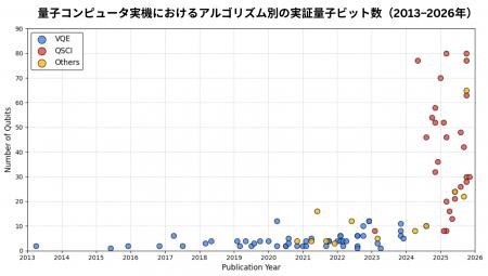 量子ハードウェアを最大活用するQSCI、グローバル商用 量子ハードウェアを最大活用するQSCI、グローバル商用
