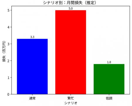 物流繁忙期、月間約498万円規模の“見えない損失”を可