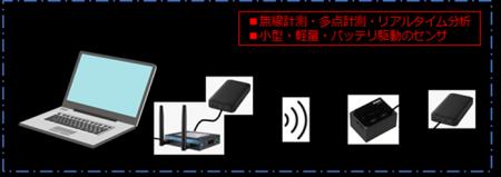 生産施設の迅速な振動評価を実現する計測システutf-8 生産施設の迅速な振動評価を実現する計測システutf-8
