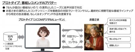 15万作品のメタデータを活用した対話型AIアバター「デ 15万作品のメタデータを活用した対話型AIアバター「デ