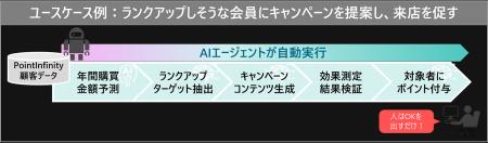 AIエージェントがLTV最大化とマーケティング業務自動 AIエージェントがLTV最大化とマーケティング業務自動