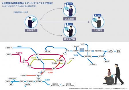 相互直通する京急電鉄、都営地下鉄、京成電鉄、北総鉄