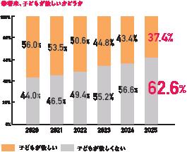 子どもを望まない若年未婚男女、初めて女性が男性を上