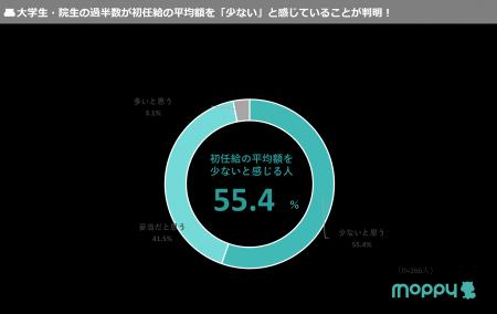 【モッピーラボ| 大学生・大学院生に聞いた!初utf-8 【モッピーラボ| 大学生・大学院生に聞いた!初utf-8