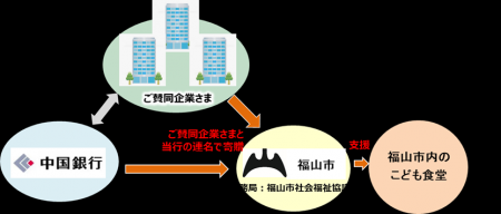 福山市内のこども食堂に対する合同寄贈の取組み