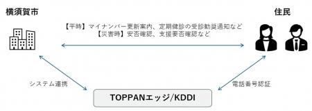 横須賀市、KDDI、TOPPANエッジ、横須賀市デジタル行政