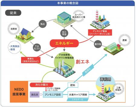 国内初、消化液から省エネルギーでアンモニアを回収す