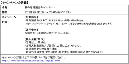 セブン銀行「春の定期預金キャンペーン」実施 セブン銀行「春の定期預金キャンペーン」実施
