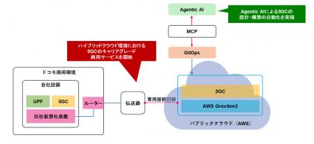 国内で初めてAWS上に構築した5Gコアの商用サービutf-8 国内で初めてAWS上に構築した5Gコアの商用サービutf-8