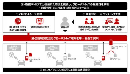 NTTドコモビジネスとAirlinq、通信規制国を含むutf-8 NTTドコモビジネスとAirlinq、通信規制国を含むutf-8