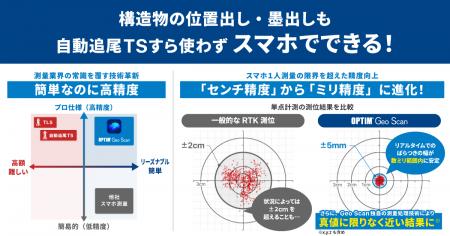 ミリ単位の高精度スマホ測量アプリ「OPTiM Geo Sutf-8 ミリ単位の高精度スマホ測量アプリ「OPTiM Geo Sutf-8