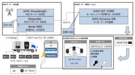 Web3型IoT統合ソリューションにおけるフェーズ3の実 Web3型IoT統合ソリューションにおけるフェーズ3の実