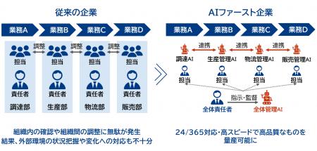 三菱総合研究所、企業の「AIファースト」への転換を包