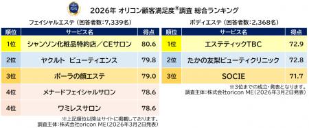 満足度の高い『エステサロン』ランキング┃フェイシャ