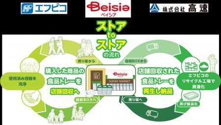 ベイシア・エフピコ・高速 「エコストア協働宣言」! ベイシア・エフピコ・高速 「エコストア協働宣言」!