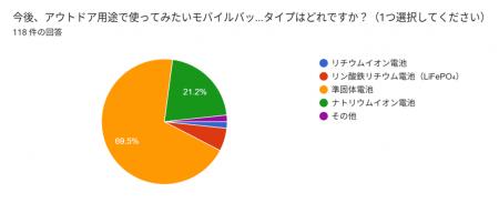 アウトドアメディア読者の約7割が今後使ってみたいモ