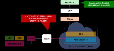 国内で初めてAWS上に構築した5Gコアの商用サービス展 国内で初めてAWS上に構築した5Gコアの商用サービス展