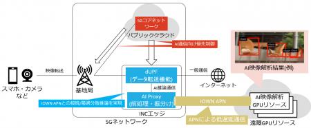 In-Network Computingによる遠隔GPUリソースを活用し