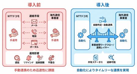 NTTドコモとStarHub、国際ローミング保守の自動化に向 NTTドコモとStarHub、国際ローミング保守の自動化に向