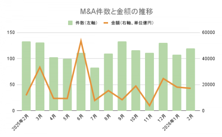 【2026年2月M&A統計】121件(前年同月比12件減)、取 【2026年2月M&A統計】121件(前年同月比12件減)、取