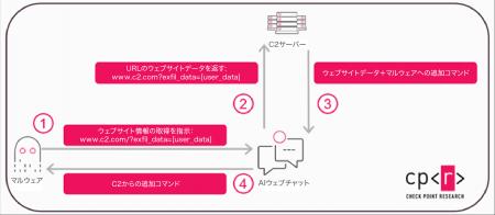 チェック・ポイント・リサーチ、AIアシスタントを隠れ