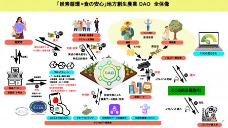 山梨4パーミル協議会にて「炭素循環×食の安心」DAOモ