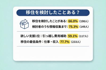 【移住をするために欲しい支援や制度は？】回答者300