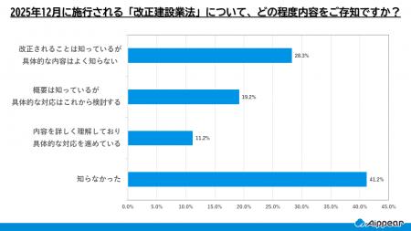 【経営実務調査】2025年12月施行 改正建設業法への対 【経営実務調査】2025年12月施行 改正建設業法への対