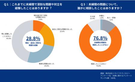 既婚者500名調査:夫婦の深刻トラブル経験は28.8%、一 既婚者500名調査:夫婦の深刻トラブル経験は28.8%、一