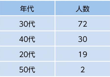 【調査レポート】ママの91％が「火災時の子供」utf-8