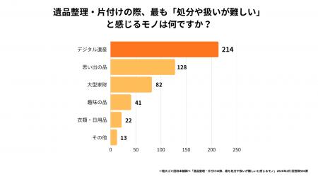 遺品整理の最大の壁は「デジタル遺産」500人調査utf-8