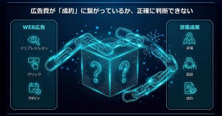 不動産・金融・人材業界向けに「オフラインコンバージ 不動産・金融・人材業界向けに「オフラインコンバージ