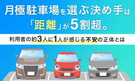 月極駐車場を選ぶ決め手は「距離」が5割超。利用者の