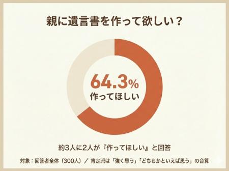 【親に遺言書を作って欲しい?】回答者300人アンケー 【親に遺言書を作って欲しい?】回答者300人アンケー