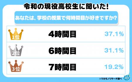 令和の現役高校生に聞いた！「学校の授業で何時間目が