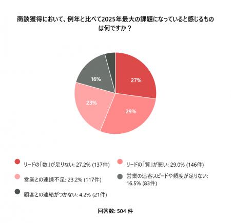 【BtoBマーケター504名調査】2025年の課題は「リード 【BtoBマーケター504名調査】2025年の課題は「リード
