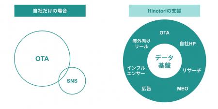 Hinotori、海外集客を伸ばしたいホテル向けに「OTAの