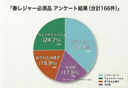 【春レジャー】166名の声から「外で快適に過ごすutf-8
