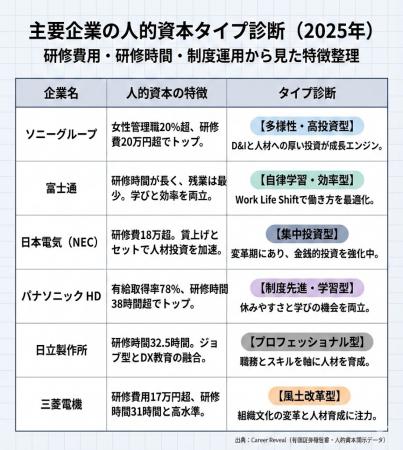 【人的資本ランキング】電機・IT大手6社の「人への投 【人的資本ランキング】電機・IT大手6社の「人への投