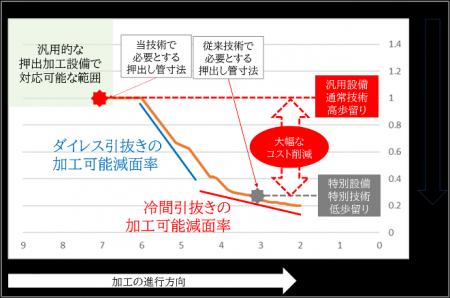 マグネシウム合金細管の革新的加工技術を開発　―ダイ
