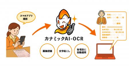 手入力ゼロへ。入力作業負担の大幅削減をAISaaSで後押